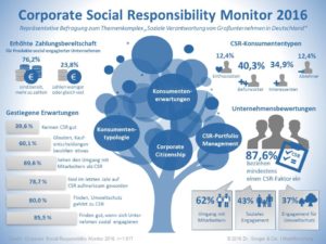 infografik-corporate-social-responsibility-monitor-2016