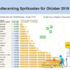 spritkosten-oktober-18